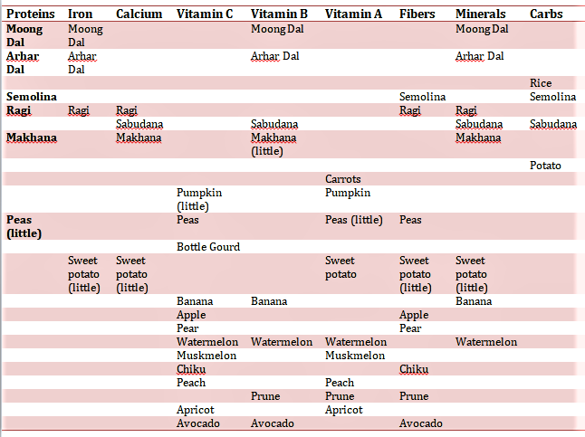 Nutritional values of foods for 6 months old babies